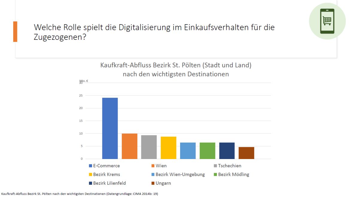 Kaufkraft-Abfluss Bezirk St. Pölten nach den wichtigsten Destinationen (Datengrundlage: CIMA 2014b: 19)